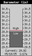 Current Barometer