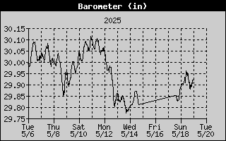 Barometer History