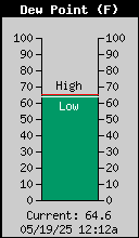 Current Outside Dewpoint
