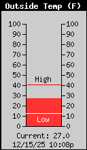 Current Outside Temperature
