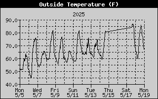 Outside Temp History