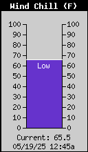 Current Wind Chill